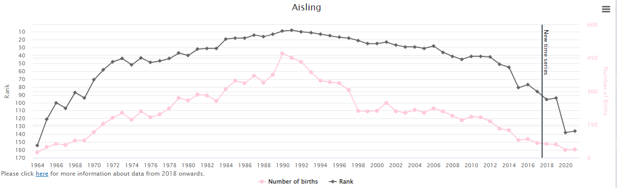 Popularity-of-Baby-Name-Aisling-in-Ireland-Graph