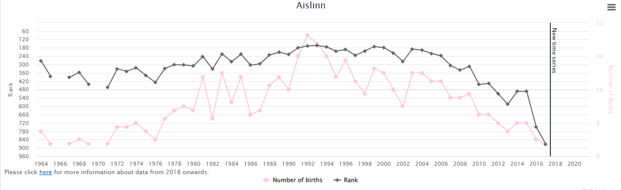 Popularity-of-Baby-Name-Aislinn-in-Ireland-Graph