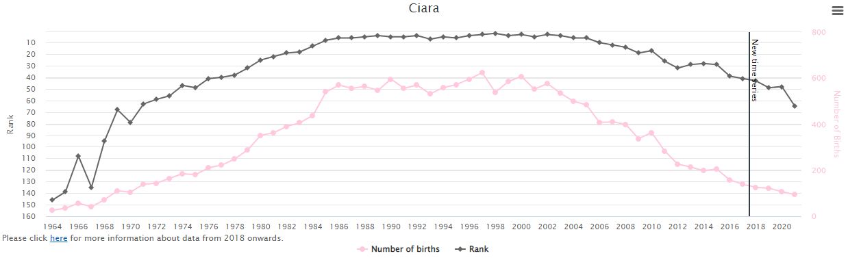 Popularity-of-Baby-Name-Ciara-in-Ireland-Graph