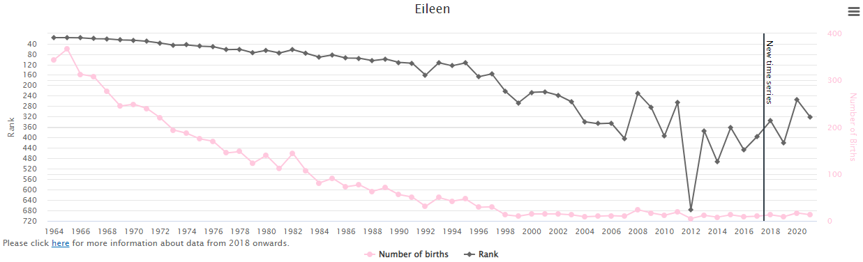 Popularity-of-Baby-Name-Eileen-in-Ireland-Graph