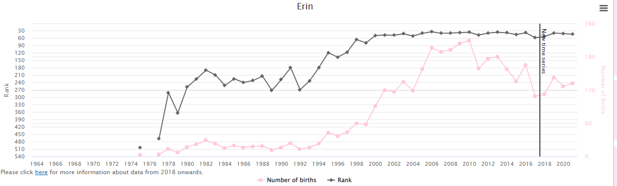 Popularity-of-Baby-Name-Erin-in-Ireland-Graph