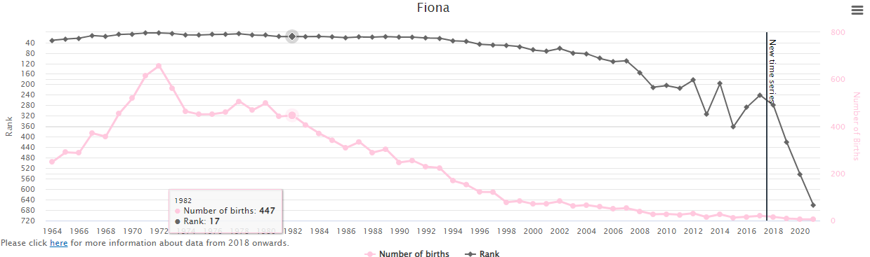 Popularity-of-Baby-Name-Fiona-in-Ireland-Graph