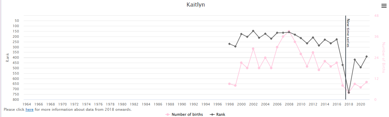 Popularity-of-Baby-Name-Kaitlyn-in-Ireland-Graph
