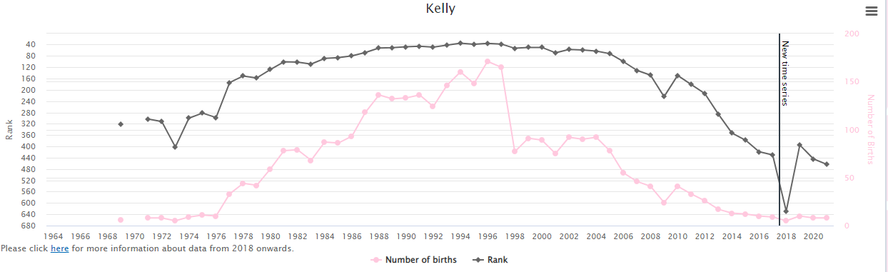 Popularity-of-Baby-Name-Kelly-in-Ireland-Graph