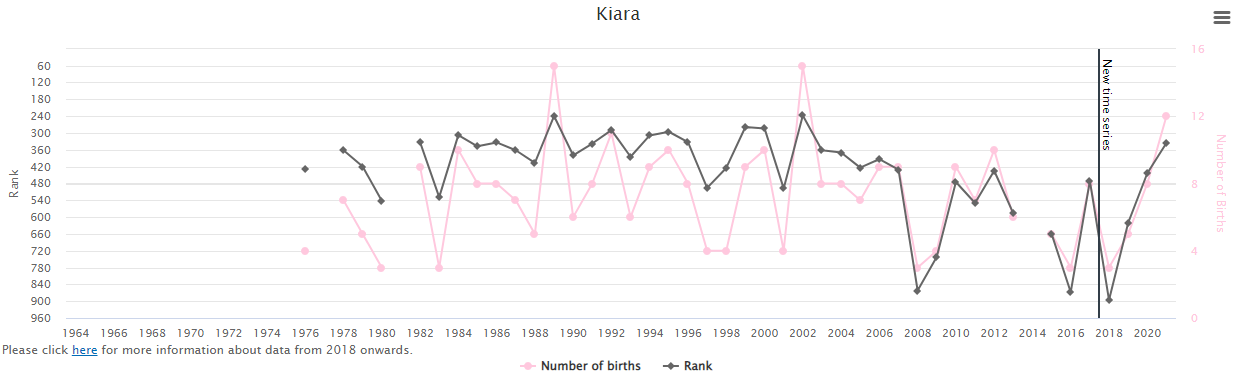 Popularity-of-Baby-Name-Kiara-in-Ireland-Graph