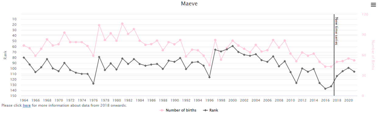 Popularity-of-Baby-Name-Maebh-in-Ireland-Graph