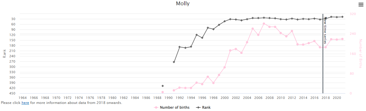 Popularity-of-Baby-Name-Molly-in-Ireland-Graph
