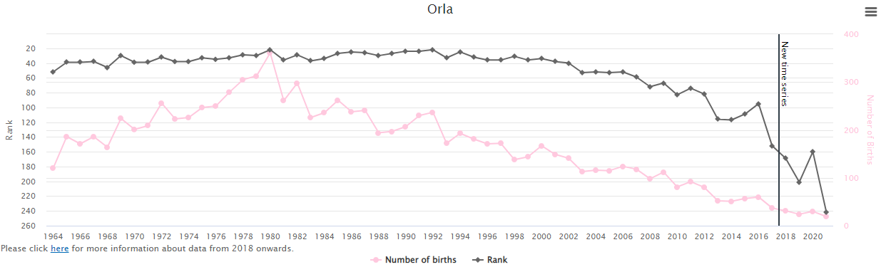 Popularity-of-Baby-Name-Orla-in-Ireland-Graph