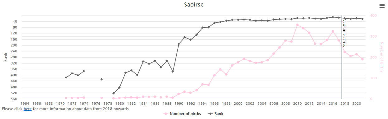 Popularity-of-Baby-Name-Saoirse-in-Ireland-Graph