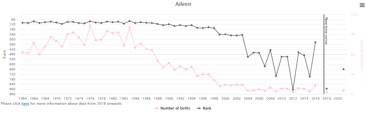 Popularity-of-Baby-Name-Aileen-in-Ireland-Graph