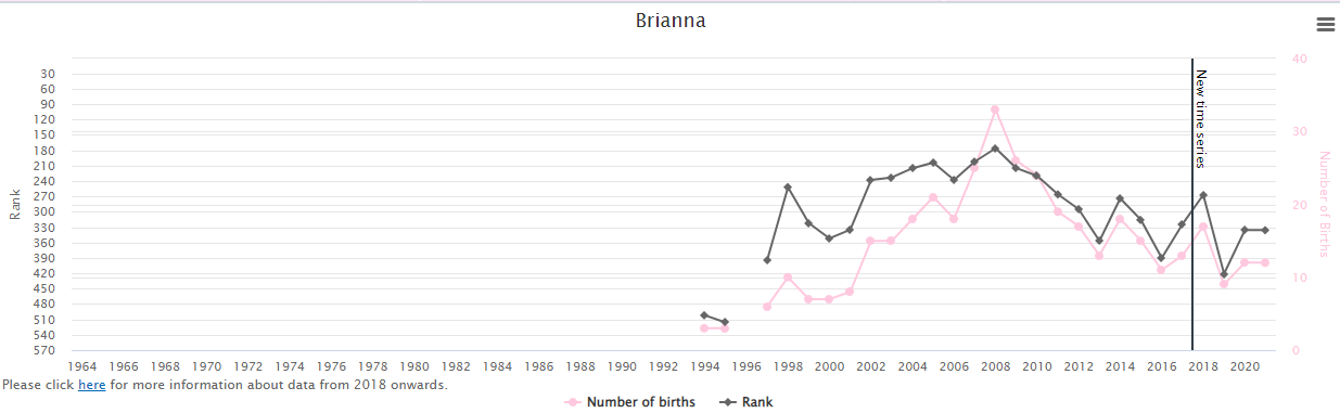 Popularity-of-Baby-Name-Brianna-in-Ireland-Graph