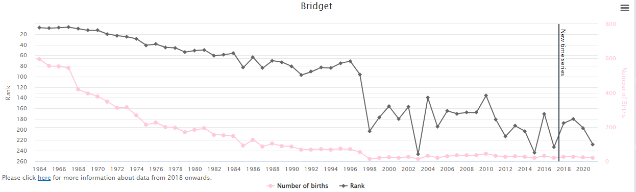Popularity-of-Baby-Name-Bridget-in-Ireland-Graph