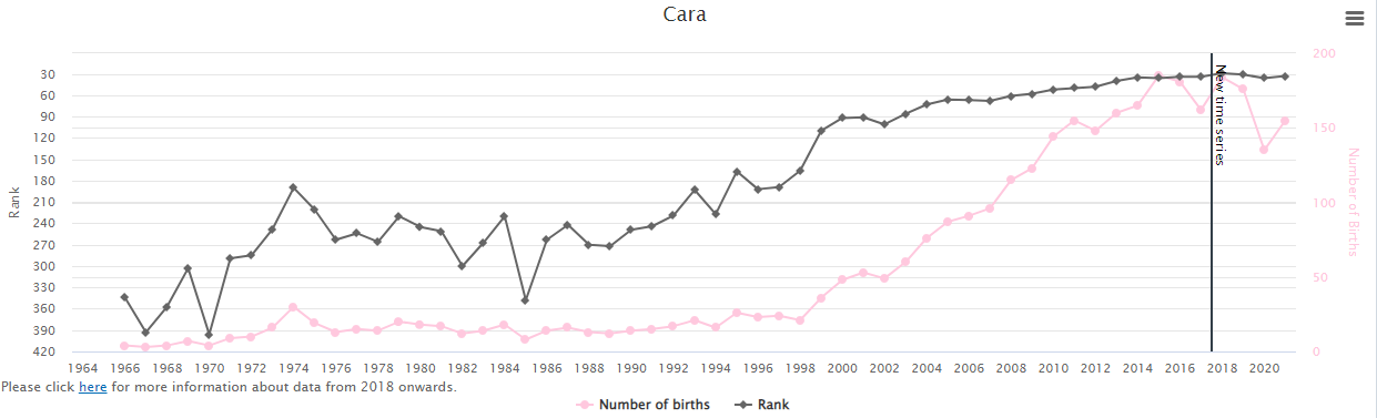 Popularity-of-Baby-Name-Cara-in-Ireland-Graph