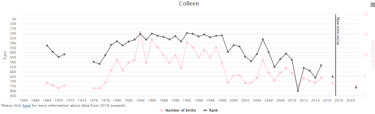 Popularity-of-Baby-Name-Colleen-in-Ireland-Graph