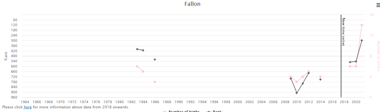 Popularity-of-Baby-Name-Fallon-in-Ireland-Graph