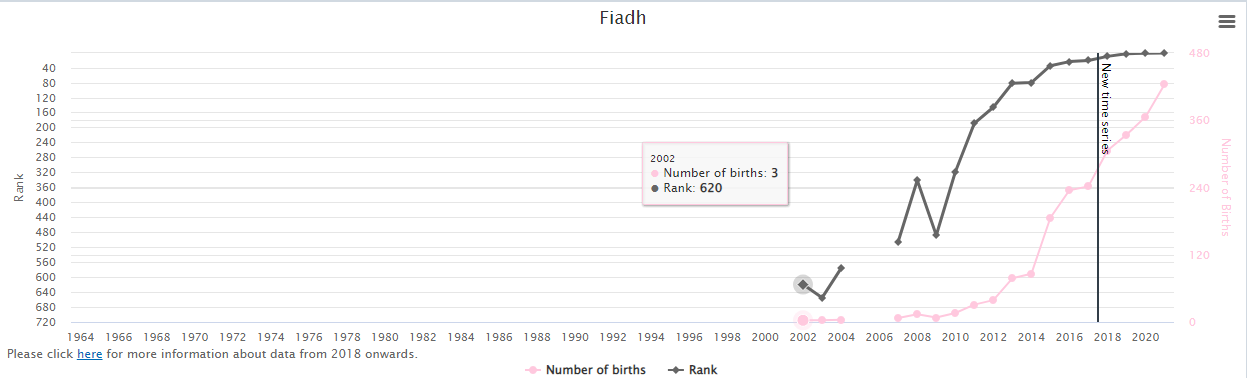 Popularity-of-Baby-Name-Fiadh-in-Ireland-Graph