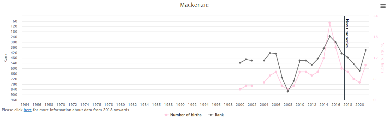 Popularity-of-Baby-Name Mackenzie-in-Ireland-Graph