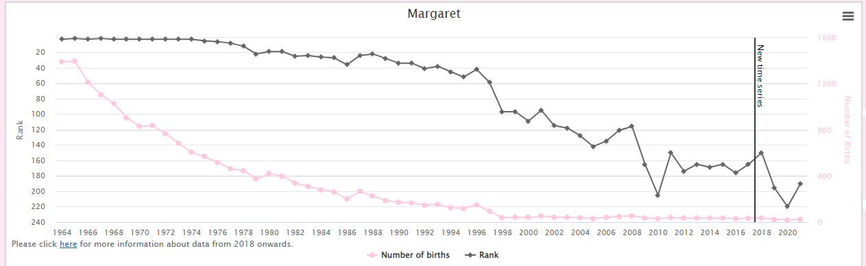 Popularity-of-Baby-Name-Margaret-in-Ireland-Graph