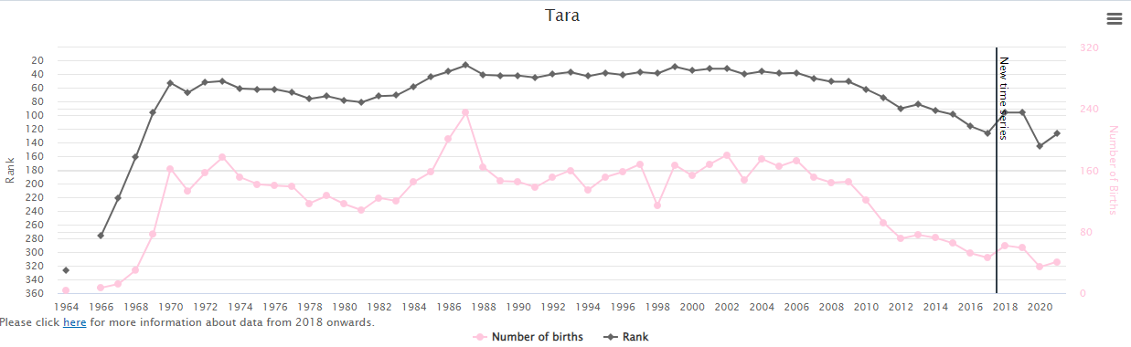 Popularity-of-Baby-Name-Tara-in-Ireland-Graph
